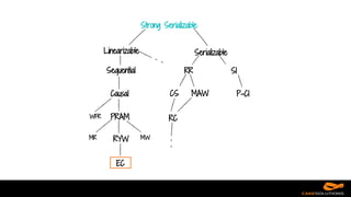 PRAM
MR MWRYW
Strong Serializable
Linearizable Serializable
Sequential RR SI
Causal
WFR
EC
CS MAW
RC
P-CI
 