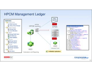 HPCM Management Ledger
31
ASO
EPMAHPCM
HPCM
repository
OR
ASO
Metadata Cube
Calculation and Reporting
Meta
Data File
OR
 