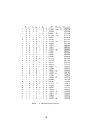 k1 k2 k3 k4 k5 k6 n H(v) Darwin Doodson
1 0 0 0 0 0 0 2 -.31459 M0 + S0 055.555
2 0 0 0 0 1 0 2 .02793 055.565
3 0 0 1 0 0 -1 2 -.00492 Sa 056.554
4 0 0 2 0 0 0 2 -.03099 Ssa 057.555
5 0 1 -2 1 0 0 2 -.00673 063.655
6 0 1 0 -1 -1 0 2 .00231 065.445
7 0 1 0 -1 0 0 2 -.03518 Mm 065.455
8 0 1 0 -1 1 0 2 .00228 065.465
9 0 2 -2 0 0 0 2 -.00584 073.555
10 0 2 0 -2 0 0 2 -.00288 075.355
11 0 2 0 0 0 0 2 -.06660 Mf 075.555
12 0 2 0 0 1 0 2 -.02761 075.565
13 0 2 0 0 2 0 2 -.00258 075.575
14 0 3 -2 1 0 0 2 -.00242 083.655
15 0 3 0 -1 0 0 2 -.01275 085.455
16 0 3 0 -1 1 0 2 -.00529 085.465
17 0 4 -2 0 0 0 2 -.00204 093.555
18 1 -3 0 2 0 0 2 .00664 125.755
19 1 -3 2 0 0 0 2 .00801 σ1 127.555
20 1 -2 0 1 -1 0 2 .00947 135.645
21 1 -2 0 1 0 0 2 .05019 Q1 135.655
22 1 -2 2 -1 0 0 2 .00953 ρ1 137.455
23 1 -1 0 0 -1 0 2 .04946 145.545
24 1 -1 0 0 0 0 2 .26216 O1 145.555
25 1 -1 2 0 0 0 2 -.00343 147.555
26 1 0 0 -1 0 0 2 -.00741 155.455
27 1 0 0 1 0 0 2 -.02062 M1 155.655
28 1 0 0 1 1 0 2 -.00414 155.665
29 1 0 2 -1 0 0 2 -.00394 157.455
30 1 1 -3 0 0 1 2 .00713 π1 162.556
31 1 1 -2 0 0 0 2 .12199 P1 163.555
32 1 1 -1 0 0 1 2 -.00288 S1 164.556
33 1 1 0 0 -1 0 2 .00730 165.545
34 1 1 0 0 0 0 2 -.36872 K1 165.555
Table 14.3: Tidal harmonic constants
181
 