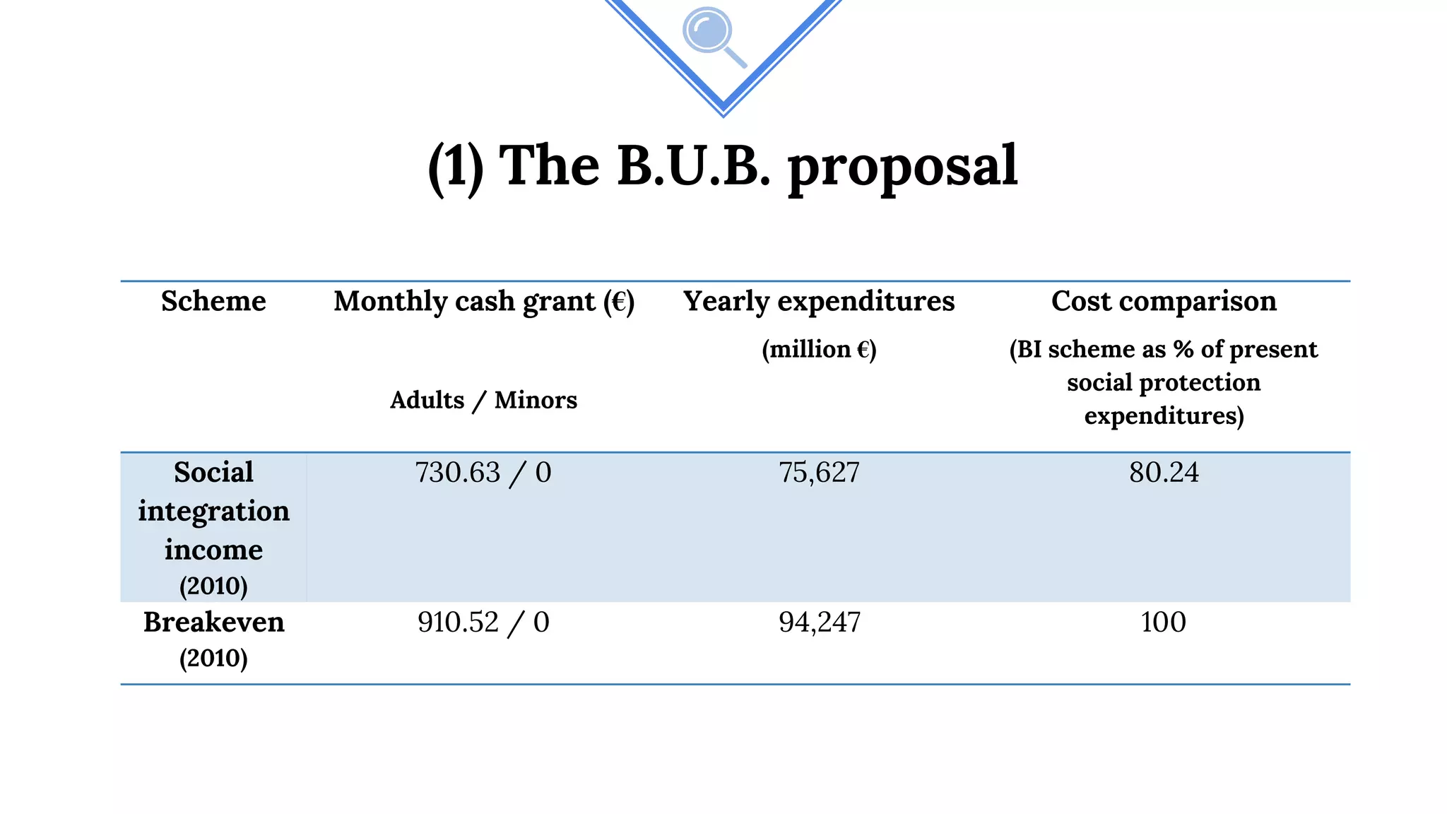 (1) The B.U.B. proposal
Scheme Monthly cash grant (€)
Adults / Minors
Yearly expenditures
(million €)
Cost comparison
(BI scheme as % of present
social protection
expenditures)
Social
integration
income
(2010)
730.63 / 0 75,627 80.24
Breakeven
(2010)
910.52 / 0 94,247 100
 