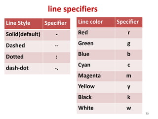 line specifiers 
Line Style Specifier 
Solid(default) - 
Dashed -- 
Dotted : 
dash-dot -. 
Line color Specifier 
Red r 
Green g 
Blue b 
Cyan c 
Magenta m 
Yellow y 
Black k 
White w 
73 
 