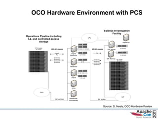 OCO Hardware Environment with PCS Source: S. Neely, OCO Hardware Review 