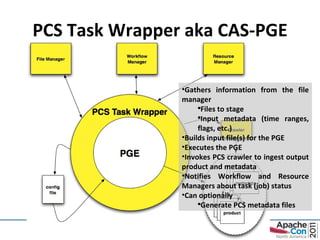PCS Task Wrapper aka CAS-PGE Gathers information from the file manager  Files to stage Input metadata (time ranges, flags, etc.) Builds input file(s) for the PGE Executes the PGE Invokes PCS crawler to ingest output product and metadata Notifies Workflow and Resource Managers about task (job) status Can optionally Generate PCS metadata files 