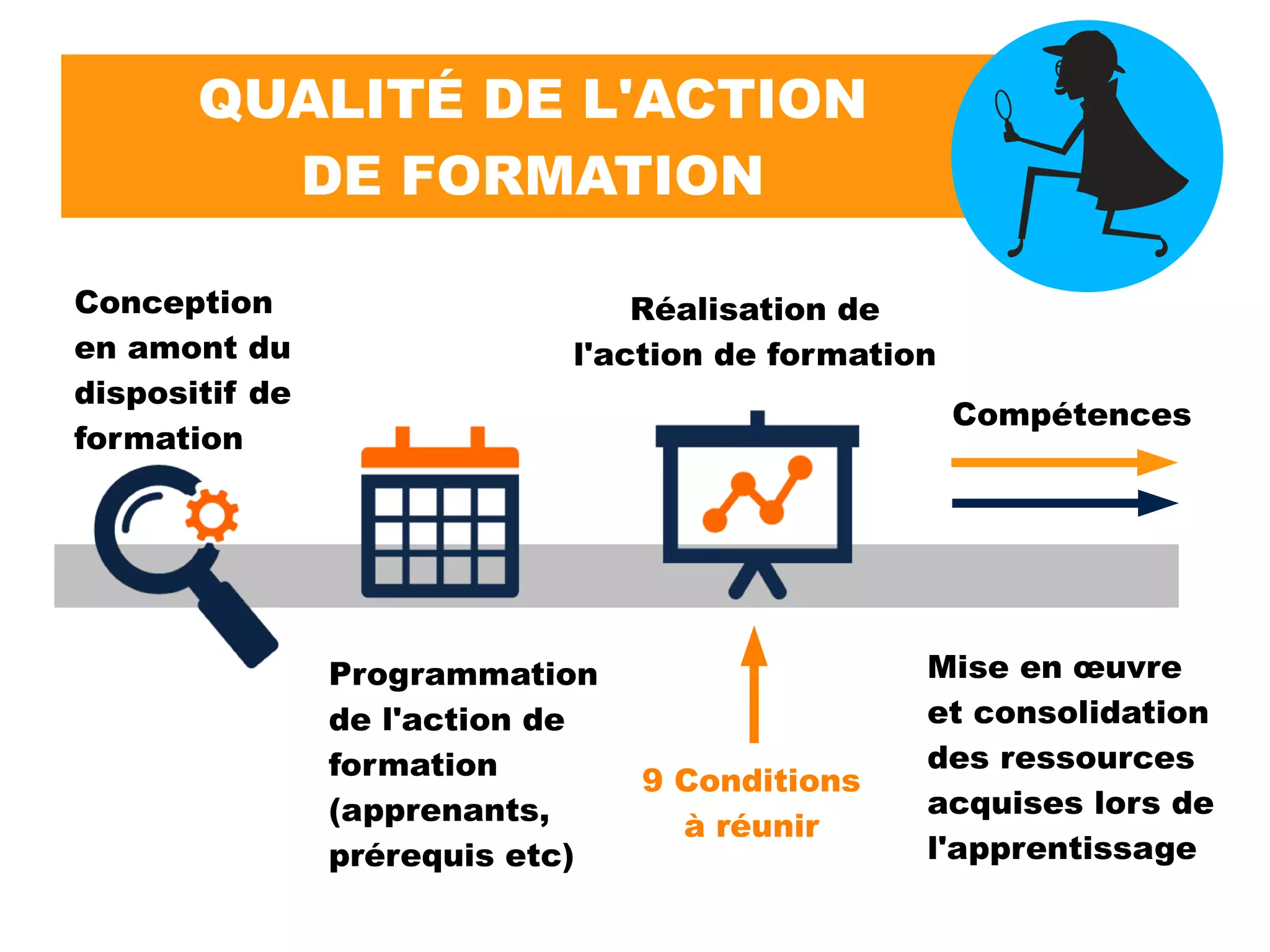 QUALITÉ DE L'ACTION
DE FORMATION
Conception
en amont du
dispositif de
formation
Programmation
de l'action de
formation
(apprenants,
prérequis etc)
Réalisation de
l'action de formation
Mise en œuvre
et consolidation
des ressources
acquises lors de
l'apprentissage
Compétences
9 Conditions
à réunir
 