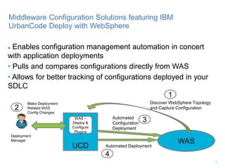 UCD
WAS –
Deploy &
Configure
Plugins
WAS
Discover WebSphere Topology
and Capture Configuration
Automated Deployment
Automated
Configuration
Deployment
1
2
3
4
Middleware Configuration Solutions featuring IBM
UrbanCode Deploy with WebSphere
Deployment
Manager
Make Deployment
Related WAS
Config Changes
 Enables configuration management automation in concert
with application deployments
• Pulls and compares configurations directly from WAS
• Allows for better tracking of configurations deployed in your
SDLC
3
 