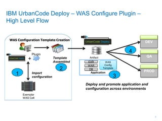 Artifact
Library
Application
EAR
WAR
DB
WAS
Config
Template
Exemplar
WAS Cell
Plugin
Import
configuration
WAS Configuration Template Creation
+ Template
Assembled
PROD
QA
DEV
Deploy and promote application and
configuration across environments
IBM UrbanCode Deploy – WAS Configure Plugin –
High Level Flow
1
2
3
4
4
 