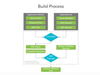 C, C++, Java, Android