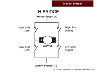 Motion System
Fig. Source: H-bridge with four switches (McRoberts, 2010).
H-BRIDGE
 