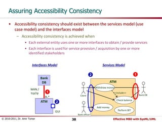 Assuring Accessibility Consistency 
• Accessibility consistency should exist between the services model (use 
case model) and the interfaces model 
– Accessibility consistency is achieved when 
• Each external entity uses one or more interfaces to obtain / provide services 
• Each interface is used for service provision / acquisition by one or more 
identified stakeholders 
Interfaces Model Services Model 
2 1 
Bank 
DB ATM 
1 
0..* 
ATM 
Withdraw money 
<<include>> 
Client Bank DB 
Check balance 
Add money 
Perform BIT 
Bank officer 
WAN / 
tcp/ip 
2 
GUI 
© 2010-2011, Dr. Amir Tomer 38 Effective MBD with SysML/UML 
 