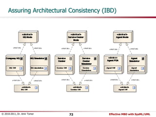 Assuring Architectural Consistency (IBD) 
© 2010-2011, Dr. Amir Tomer 72 Effective MBD with SysML/UML 
 