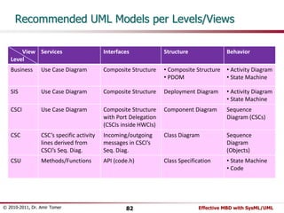 Recommended UML Models per Levels/Views 
View 
Level 
Services Interfaces Structure Behavior 
Business Use Case Diagram Composite Structure • Composite Structure 
• PDOM 
• Activity Diagram 
• State Machine 
SIS Use Case Diagram Composite Structure Deployment Diagram • Activity Diagram 
• State Machine 
CSCI Use Case Diagram Composite Structure 
with Port Delegation 
(CSCIs inside HWCIs) 
Component Diagram Sequence 
Diagram (CSCs) 
CSC CSC’s specific activity 
lines derived from 
CSCI’s Seq. Diag. 
Incoming/outgoing 
messages in CSCI’s 
Seq. Diag. 
Class Diagram Sequence 
Diagram 
(Objects) 
CSU Methods/Functions API (code.h) Class Specification • State Machine 
• Code 
© 2010-2011, Dr. Amir Tomer 82 Effective MBD with SysML/UML 
 