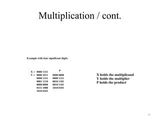 Multiplication / cont.
36
Example with four significant digits
0000 1111
0000 1011 0000 0000
0000 1111 0000 1111
0001 1110 0010 1101
0000 0000 0010 1101
0111 1000 1010 0101
1010 0101
X =
Y = X holds the multiplicand
Y holds the multiplier
P holds the product
P
 