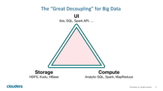 9	
  ©	
  Cloudera,	
  Inc.	
  All	
  rights	
  reserved.	
  
The	
  “Great	
  Decoupling”	
  for	
  Big	
  Data	
  
UI
Ibis, SQL, Spark API, …
Compute
Analytic SQL, Spark, MapReduce
Storage
HDFS, Kudu, HBase
 