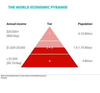 THE WORLD ECONOMIC PYRAMID
Annual income Tier Population
$20,000+
($60/day)
1 0.10 Billion
$1,500-20,000 2 + 3 1.5-1.75 Billion
< $1,500
($4.10/day)
4 4 Billion
Most of the Global South is at the bottom of the World Economic
Pyramid
 