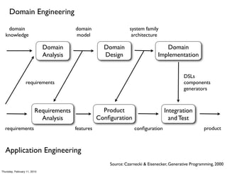 Domain Engineering

     domain                                domain                   system family
    knowledge                              model                     architecture

                                Domain                  Domain                        Domain
                                Analysis                Design                     Implementation


                                                                                                 DSLs
                    requirements                                                                 components
                                                                                                 generators



                           Requirements                 Product                       Integration
                             Analysis                 Conﬁguration                      and Test
    requirements                           features                   conﬁguration                         product



    Application Engineering
                                                          Source: Czarnecki & Eisenecker, Generative Programming, 2000
s Thursday, February 11, 2010
 