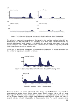 Figure 15. Scenario 1: Response Time across Regions with the Single Data Center


The spikes in response times can be seen clearly during the two hour peak period, and it can
be observed how the peak loads of one user base could affect other user bases as well. For
example UB1 has the peak between 13:00-15:00 GMT and all other user bases have small
spikes during this same period. But impact has been less as the number of requests generated
from those regions during this period is less.

During this 24 hour period the average time take by the data center to process a request and
the number of requests processed is as follows:




            Figure 16. Scenario 1: Data Center Average Request Processing Time




                         Figure 17. Scenario 1: Data Center Loading



As expected these two graphs reflect each other closely and the first one is very close to a
superposition of all the region specific graphs above. During the high load of the UB1 peak
from Region 0 (North America) the time for processing has dropped to almost 20 seconds and
as can be seen from the region specific graph above the total response time is just over 20
seconds with the network delays added to the processing time. The overall processing time
                                                                                         30
 