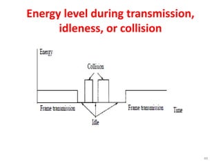 Energy level during transmission,
idleness, or collision
49
 