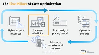 © 2022, Amazon Web Services, Inc. or its affiliates.
The Five Pillars of Cost Optimization
Rightsize your
resources
Pick the right
pricing model
Increase
elasticity
Measure,
monitor and
improve
Optimize
storage
 