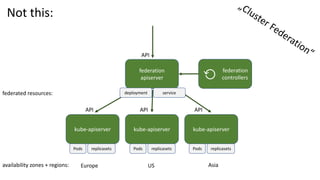 kube-apiserver kube-apiserver kube-apiserver
federation
apiserver
API API API
API
Pods replicasets Pods replicasets Pods replicasets
deployment service
Europe US Asia
Not	this:	
federation
controllers⟲
federated resources:
availability zones +	regions:
 
