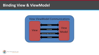 Binding View & ViewModel
 