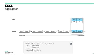 KSQL
Aggregation
29
How many pageviews regions by user?
 