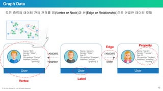 ⓒ 2018 by Bitnine Co, Ltd. All Rights Reserved. 10
Graph Data
모든 종류의 데이터 간의 관계를 점(Vertex or Node)과 선(Edge or Relationship)으로 연결한 데이터 모델
Property
Edge
Vertex
Label
 