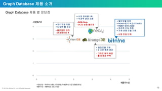 ⓒ 2018 by Bitnine Co, Ltd. All Rights Reserved. 19
Graph Database 제품 소개
Graph Database 제품 별 장단점
+ 멀티모델 지원
+ 다양한 툴 제공
- 불안정한 엔진
- 관계데이터 X
+ 시장 점유율 1위
+ 직관적 언어 지원
- GDB Only
- GC로 성능 불안정
+ 멀티모델 지원
+ RDB수준의 백업/리커버리
+ RDB수준의 ACID
+ 직관적 언어 지원
+ 자체 연동 모듈 지원
- 시장 진입 단계
+ 멀티모델 지원
+ C 기반 빠른 엔진
- 그래프 질의 복잡
- 툴 안정성 부족
 