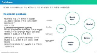 ⓒ 2018 by Bitnine Co, Ltd. All Rights Reserved. 5
Database
관계형 데이터베이스는 지난 40여년 간 기업 IT 환경의 주요 역할을 수행하였음
Relational Database
1970년대 개발되어 현재까지 다양한
시스템에서 데이터 운영에 크게 기여한
데이터베이스
운영 시스템
(Database Management System)
테이블 형태(Tabular Format)에 객체(Entity)를
적재하고 외래키(Foreign Key)와 Join 문을
통하여 각 Entity 간 관계를 정의
2000년대 들어 급격하게 변화하는 데이터
환경에 따라, 새로운 형태의 데이터 운영
방식의
필요성이 대두됨에 따라 NoSQL 개발 운동의
기폭제가 됨
Social
Data
Mobile
Data
i18n
Spatial
Sensor
interwebs
broadband
mobile access
cultural changes
 