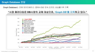 ⓒ 2018 by Bitnine Co, Ltd. All Rights Reserved. 7
Graph Database 전망
Graph Database는 전체 데이터베이스 중에서 5년 연속 인지도 상승률 1위 기록
“시장 패러다임은 DB시장의 교체 대상으로, ‘Graph DB’를 지목하고 있다.”
Graph DBMS
 