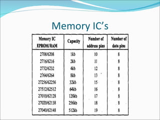 Memory IC’s 