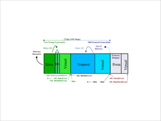 JVM and Garbage Collection Tuning