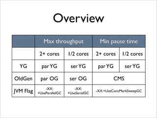 Overview
              Max throughput                 Min pause time
            2+ cores        1/2 cores      2+ cores     1/2 cores

  YG         par YG          ser YG         par YG       ser YG

OldGen      par OG           ser OG                CMS
               -XX:             -XX:
JVM Flag   +UseParallelGC   +UseSerialGC
                                           -XX:+UseConcMarkSweepGC
 
