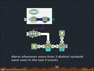 <?d
{
3
4
i
f
#
1
- ≤
Alerts whenever more than 3 dis�nct symbols
were seen in the last 4 events
 