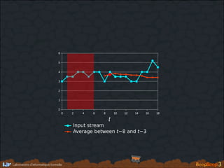0 2 4 6 8 10 12 14 16 18
0
1
2
3
4
5
6
t
Input stream
Average between t−8 and t−3
 