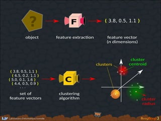 +
object feature extrac�on feature vector
(n dimensions)
? ⟨ 3.8, 0.5, 1.1 ⟩F
⟨ 3.8, 0.5, 1.1 ⟩
⟨ 6.5, 0.2, 1.1 ⟩
⟨ 5.0, 0.1, 1.6 ⟩
⟨ 4.4, 0.5, 0.9 ⟩
. . .
set of
feature vectors
C
clustering
algorithm
+
+ +
+
+
+
+
+
++
+
+
+
+
clusters
cluster
centroid
cluster
radius
 