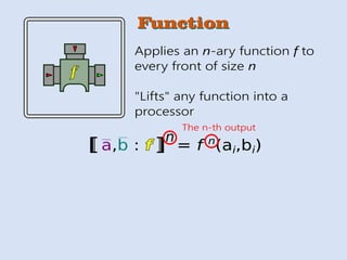 f
FunctionFunction
Applies an n-ary function f to
every front of size n
"Lifts" any function into a
processor
a,b : f[[
n
= f n
(ai,bi)
The n-th output
 