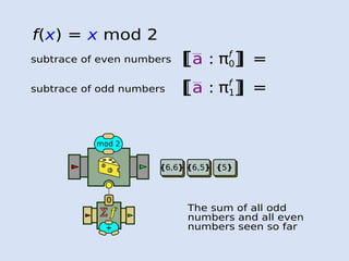 f(x) = x mod 2
πf
0[a : =[subtrace of even numbers
πf
1[a : =[subtrace of odd numbers
mod 2
+
Σ f
0
The sum of all odd
numbers and all even
numbers seen so far
{9}{6,6} {9}{6,5} {5}
 