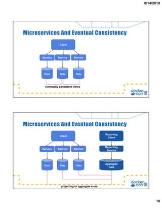 6/14/2018
10
Data DataData
Service ServiceService
Client
eventually consistent views
Microservices And Eventual Consistency
Data DataData
Service ServiceService
Client
Aggregate
Data
Reporting
Service
Reporting
Client
projecting to aggregate store
Microservices And Eventual Consistency
 