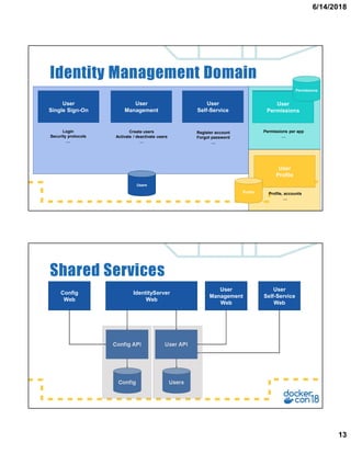 6/14/2018
13
Identity Management Domain
User
Self-Service
User
Management
User
Single Sign-On
User
Permissions
Login
Security protocols
…
Create users
Activate / deactivate users
…
Register account
Forgot password
…
Permissions per app
…
User
Permissions
User
Profile
Profile, accounts
…
Users
Profile
Permissions
IdentityServer
Web
Config API User API
UsersConfig
User
Management
Web
Config
Web
User
Self-Service
Web
Shared Services
 