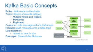 Kafka Basic Concepts
4
Source: Hortonworks
Broker: Kafka node on the cluster
Topics: Stream of records category
- Multiple writers and readers
- Partitioned
- Replicated
Consumer: pulls messages off of a Kafka topic
Producer: push messages into a Kafka topic
Data Retention:
- Based on time or size
Zookeeper: Stores Kafka Metadata
 