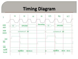 Timing Diagram of MVI Instruction of 8085 Microprocessor