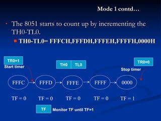 Mode 1 contd… The 8051 starts to count up by incrementing the TH0-TL0 . TH0-TL0= FFFCH,FFFDH,FFFEH,FFFFH,0000H TF = 0 TF = 0 TF = 0 TF = 0 TF = 1 TH0 TL0 Start timer Stop timer Monitor TF until TF=1 TR0=1 TR0=0 TF FFFC FFFD FFFE FFFF 0000 