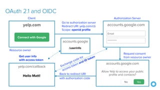 yelp.com/callback
Back to redirect URI


with authorization code


Exchange code for


access token and ID token
accounts.google.com
Email
**********
Go to authorization server


Redirect URI: yelp.com/cb


Scope: openid profile
Authorization Server
yelp.com
Connect with Google
Resource owner
Client
accounts.google.com


 
Allow Yelp to access your public
profile and contacts?
No Yes
Request consent


from resource owner
Hello Matt!
accounts.google
Get user info
 
with access token
/userinfo
OAuth 2.1 and OIDC
 