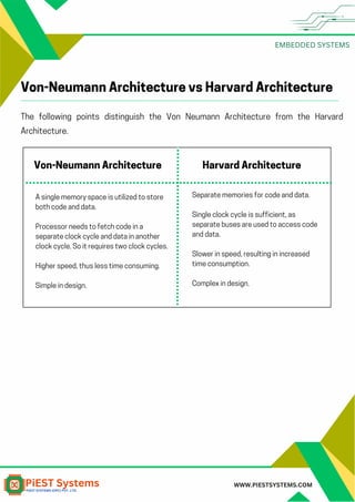 EMBEDDED SYSTEMS
WWW.PIESTSYSTEMS.COM
Von-Neumann Architecture vs Harvard Architecture
The following points distinguish the Von Neumann Architecture from the Harvard
Architecture.
Von-Neumann Architecture Harvard Architecture
A single memory space is utilized to store
both code and data.
Processor needs to fetch code in a
separate clock cycle and data in another
clock cycle. So it requires two clock cycles.
Higher speed, thus less time consuming.
Simple in design.
Separate memories for code and data.
Single clock cycle is sufficient, as
separate buses are used to access code
and data.
Slower in speed, resulting in increased
time consumption.
Complex in design.
 