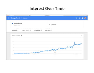 Interest Over Time
 
