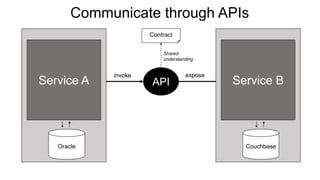 Communicate through APIs
Service B
Couchbase
Service A
Oracle
API
invoke expose
Contract
Shared
understanding
 