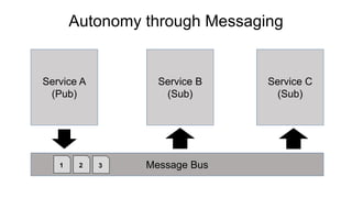 Autonomy through Messaging
Service A
(Pub)
Service B
(Sub)
Service C
(Sub)
Message Bus1 2 3
 