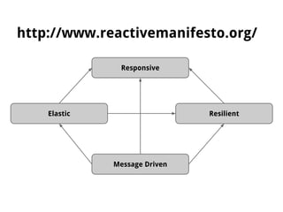http://www.reactivemanifesto.org/ 
Responsive 
Elastic Resilient 
Message Driven 
 