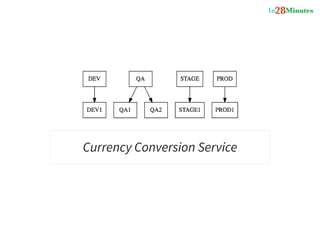 Currency Conversion Service
 