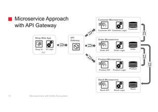 Microservice Approach
with API Gateway
Customer Microservice
{		}
Customer API
Customer
Customer Logic
Order Microservice
{		}
Order API
Order
Order Logic
Product Microservice
{		}
Product API
Product
Product Logic
Stock Microservice
{		}
Stock API
Stock
Stock Logic
Shop Web App
Shop UI UI Logic
GUI
REST
REST
REST
REST
API
Gateway
Microservices with Kafka Ecosystem13
 